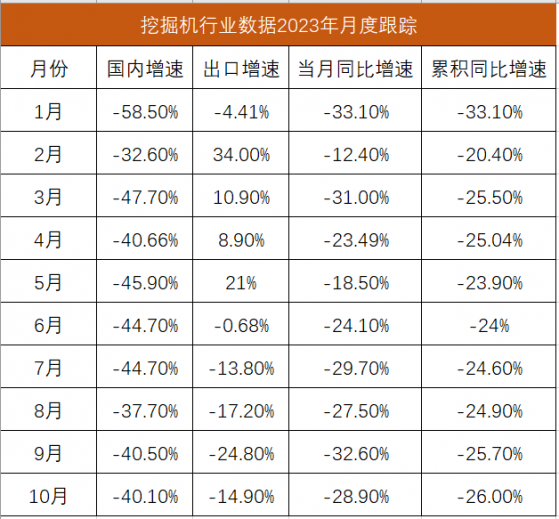 10月挖机内外销同比双降 工程机械Q4仍处筑底期，明年拐点存分歧|行业动态