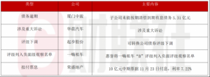 Read more about the article 债市公告精选（11月16日）|厦门中骏子公司未能按期清偿到期有息债务5.31亿元；华晨汽车涉及重大诉讼 提供者 财联社