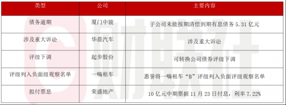 债市公告精选（11月16日）|厦门中骏子公司未能按期清偿到期有息债务5.31亿元；华晨汽车涉及重大诉讼