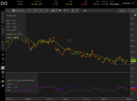 财报前瞻 | 迪士尼(DIS.US)EPS预期略有下降股价仍跑赢大盘 Q4业绩将超市场预期?