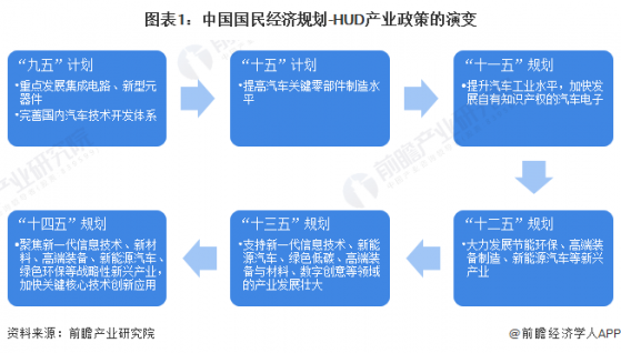 重磅！2023年中国及31省市HUD行业政策汇总及解读（全）鼓励技术发展、促进外资投资