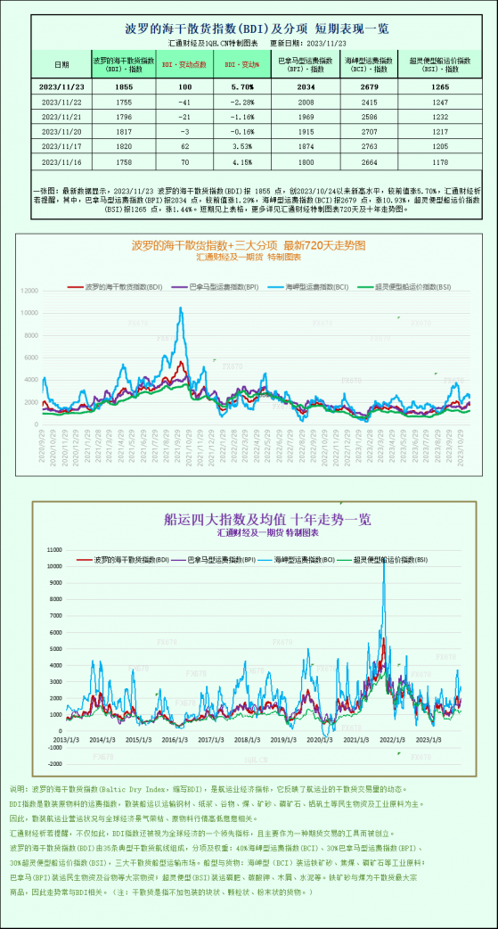 波罗的海指数结束了连续三天的下跌，受运费上涨支撑