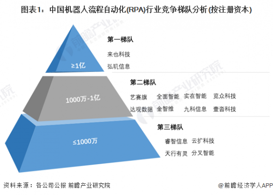 【行业深度】洞察2023：中国机器人流程自动化(RPA)行业竞争格局及市场份额(附市场集中度、企业竞争力等)