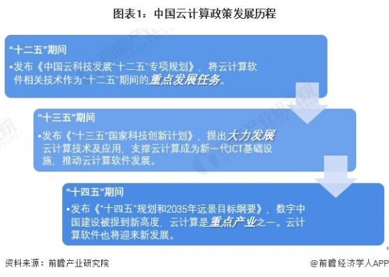 重磅！2023年中国及31省市云计算行业政策汇总及解读（全）