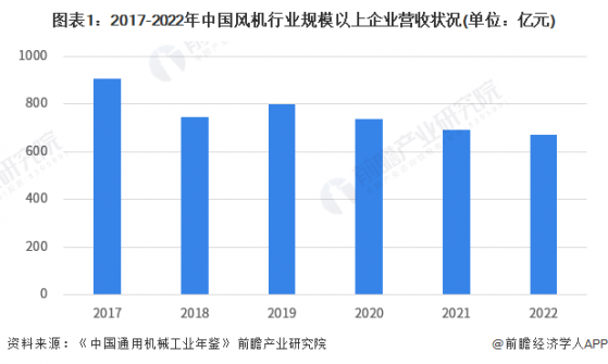 2023年中国鼓风机行业经营水平分析：行业整体下滑 龙头企业经营水平相对稳定【组图】