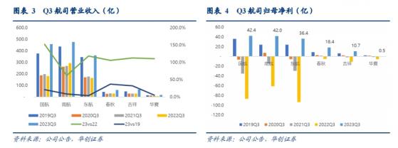 三大航Q3豪赚120亿背后：华夏航空年内股价腰斩，春秋、吉祥航空创单季净利历史新高，传统淡季等多重利空压顶