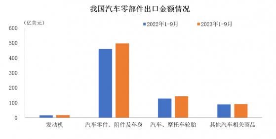 中汽协：9月我国汽车零部件出口金额环比增长0.85% 同比增长10.9%