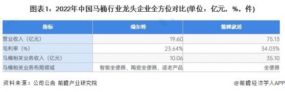 2023年中国马桶行业领先企业分析——瑞尔特：智能马桶领域领先企业【组图】