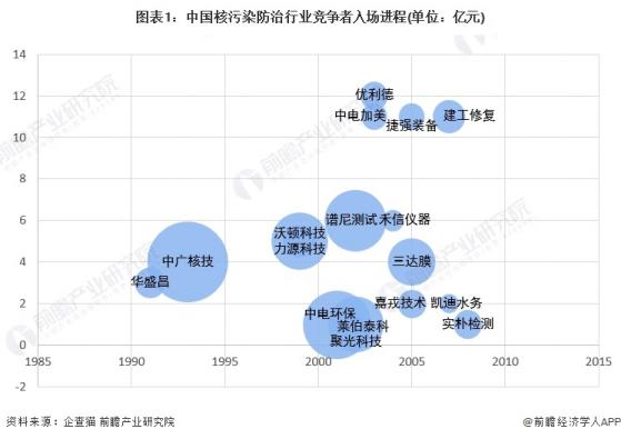 2023年中国核污染防治企业入场方式分析 自建生产线与并购为主要入场方式【组图】