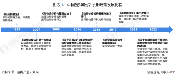 重磅！2023年中国及31省市宠物医疗行业政策汇总及解读（全）提升宠物诊疗规范化水平