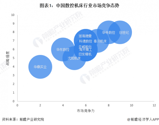 【行业深度】洞察2023：中国数控机床行业竞争格局及市场份额(附市场集中度、企业竞争力评价等)