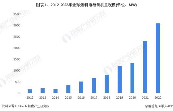 2024年全球燃料电池行业市场现状分析 中日韩美发展领先【组图】