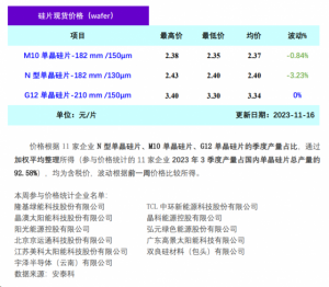 Read more about the article 硅业分会：企业开始提升开工率 单晶硅价格微幅调整 提供者 智通财经