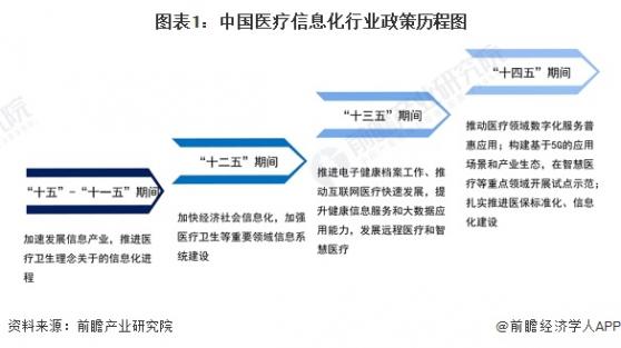 重磅！2023年中国及31省市医疗信息化行业政策汇总及解读（全）