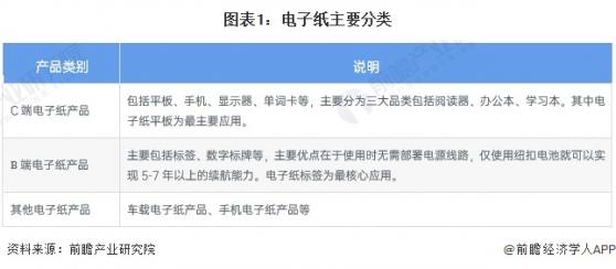 2023年中国电子纸行业供应水平分析 电子纸品牌市场较为集中、龙头优势凸显【组图】