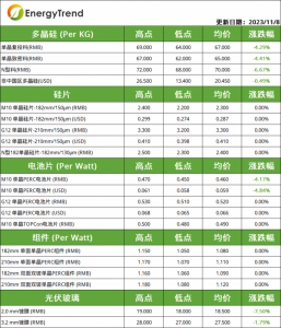 Read more about the article 集邦咨询：本周硅料价格跌势延续 硅片价格企稳 提供者 智通财经