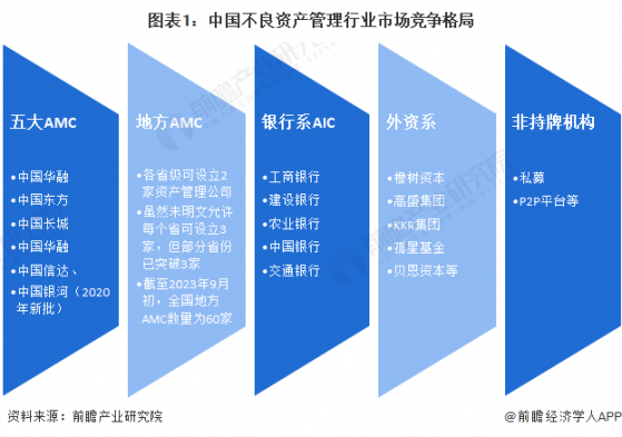 【行业深度】洞察2023：中国不良资产管理行业竞争格局及市场份额(附市场集中度、企业竞争力评价等)