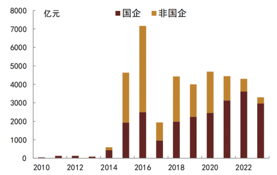 “金九银十”已过，三季报显示房企融资环境仍紧张，央国企地产债发行占比超9成