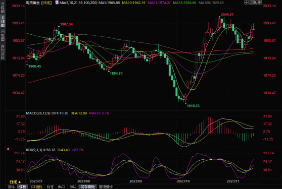 黄金周评：金价录得近四周最大单周涨幅 “巴以”局势再添变数，目标上看2000关口