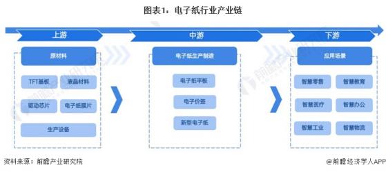 【干货】电子纸行业产业链全景梳理及区域热力地图