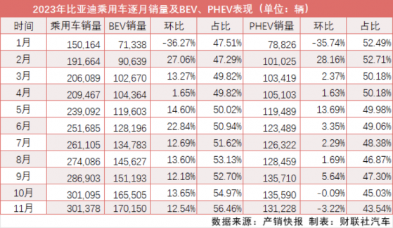 11月再破30万、纯电占比持续提升 “迪王”年销300万目标指日可待