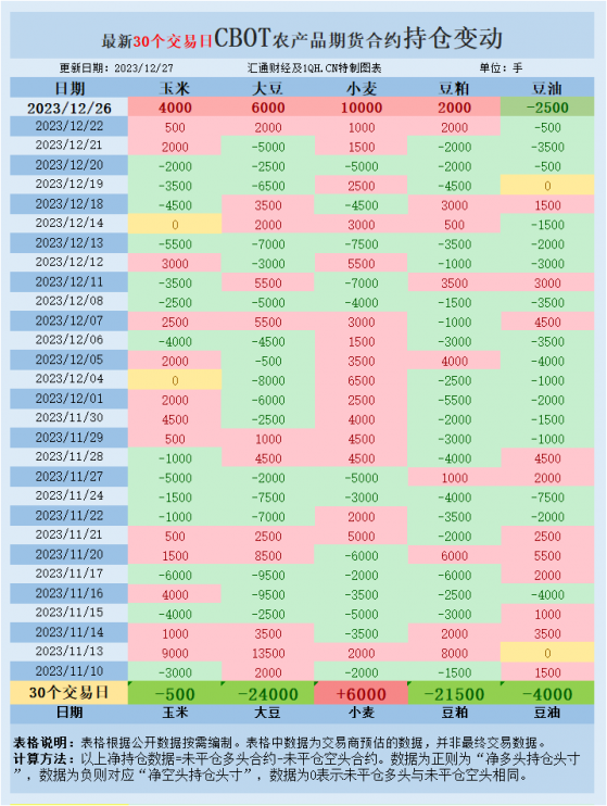 CBOT持仓：黑海局势紧张支撑小麦，2024年巴西豆出口可能减少