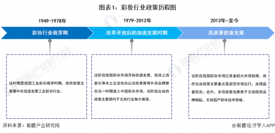 重磅！2023年中国及31省市彩妆行业政策汇总及解读（全）