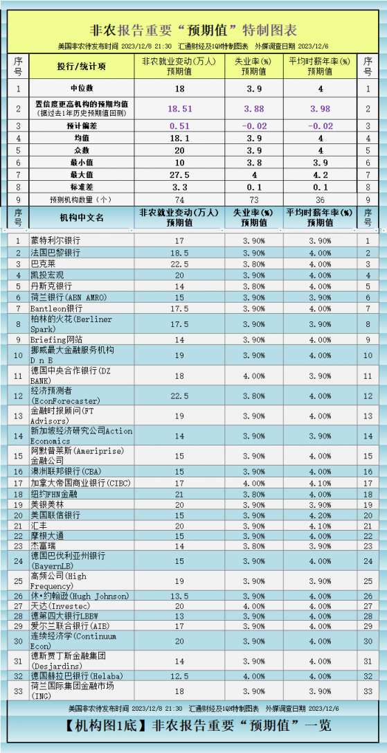 逾70家机构“非农预期”一览，美国就业疲软真假今晚揭晓