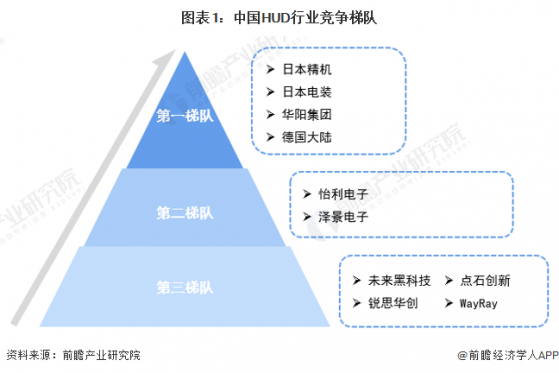 【行业深度】洞察2023：中国HUD行业竞争格局及市场份额(附市场集中度、企业竞争力评价等)