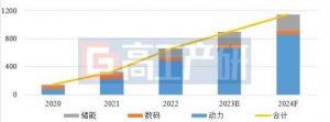 Read more about the article GGII：2024年中国锂电池行业十大预测 提供者 智通财经