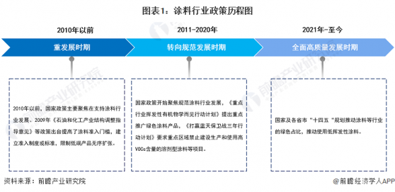 重磅！2023年中国及31省市涂料行业政策汇总及解读（全）