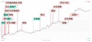 Read more about the article 【每日收评】市场再现“V”型反弹！探底回升后指数是否就此完成中期筑底? 提供者 财联社