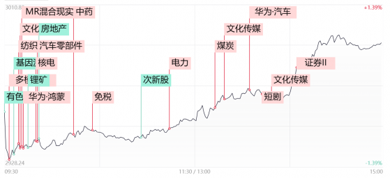 【每日收评】市场再现“V”型反弹！探底回升后指数是否就此完成中期筑底?