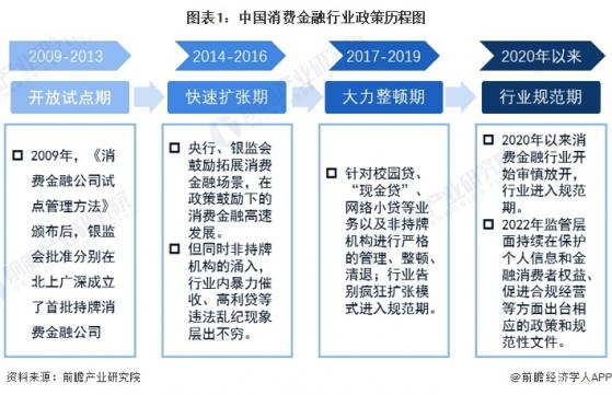 重磅！2023年中国及31省市消费金融行业政策汇总及解读（全）政策是引导消费金融行业有序的发展的关键因素