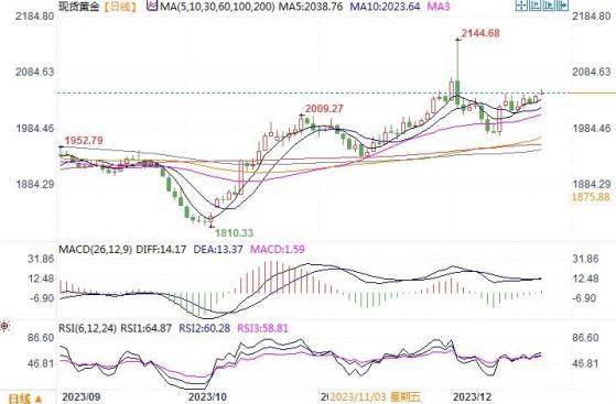 黄金市场分析：美Q3GDP拖累美元 金价升至近三周高位