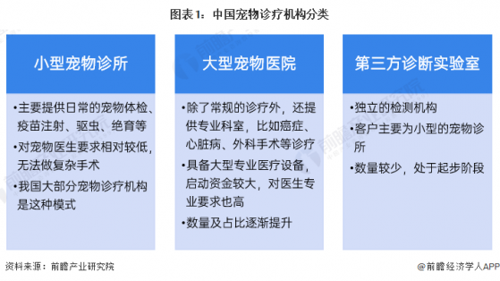 2023年中国宠物医院市场发展现状分析 连锁化发展为大势所趋【组图】