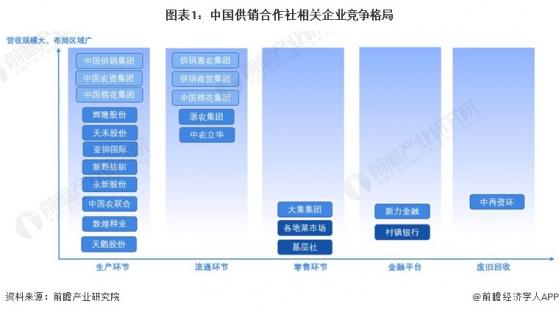 【行业深度】洞察2023：中国供销合作社竞争格局及市场份额(附市场集中度、企业竞争力评价等)