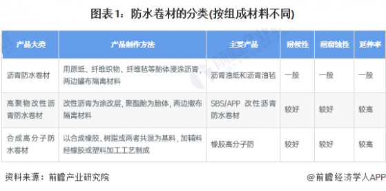 预见2024：《2024年中国防水卷材行业全景图谱》(附市场规模、竞争格局和发展前景等)