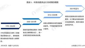 Read more about the article 重磅！2023年中国及31省市功能食品行业政策汇总及解读（全） 提供者 前瞻网
