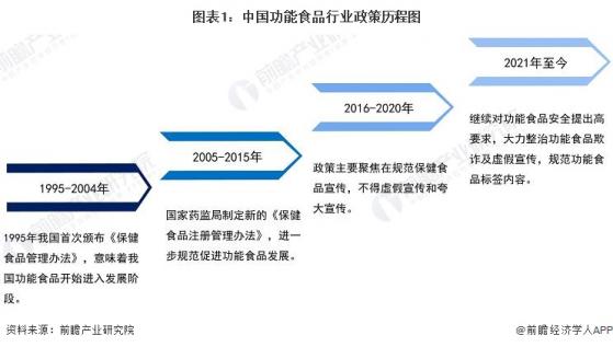 重磅！2023年中国及31省市功能食品行业政策汇总及解读（全）