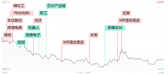 【每日收评】 沪指失守2900点，两市不足700股飘红，资金加速抱团投机性个股炒作