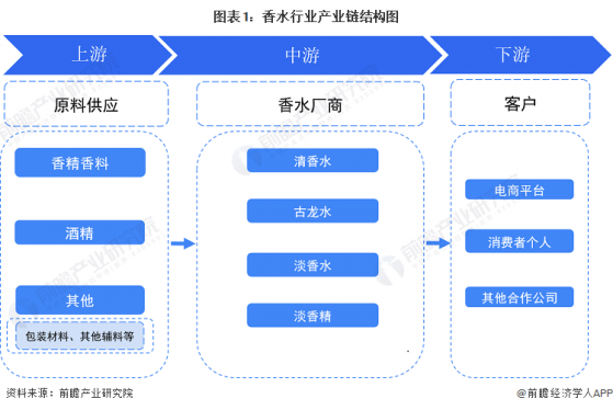 【干货】香水行业产业链全景梳理及区域热力地图