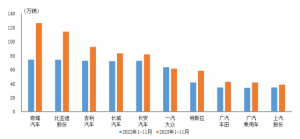 Read more about the article 中汽协：1-11月销量排名前十SUV生产企业共销售742.6万辆 奇瑞汽车增速最为显著 提供者 智通财经