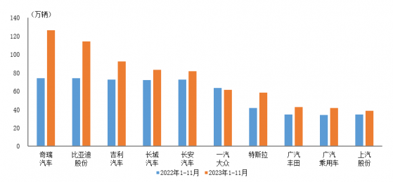 中汽协：1-11月销量排名前十SUV生产企业共销售742.6万辆 奇瑞汽车增速最为显著