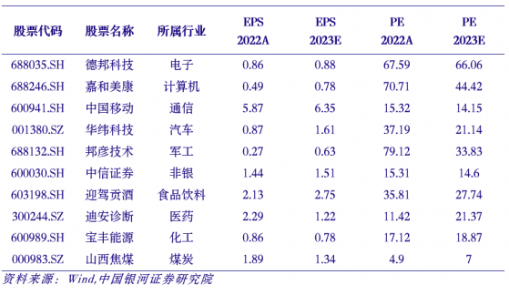 银河证券：积极因素不断积累 看好12月行情 推荐十大金股