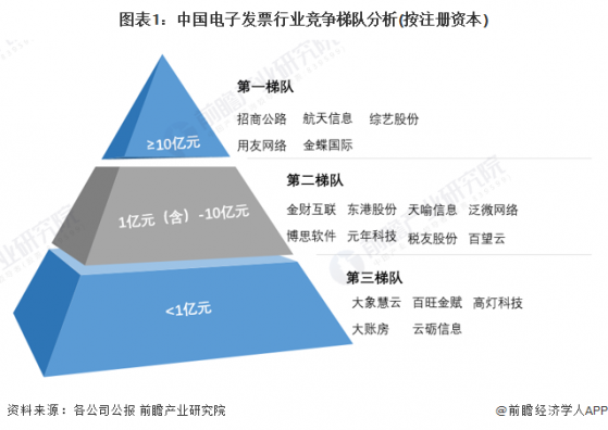 【行业深度】洞察2024：中国电子发票行业竞争格局及市场份额(附市场集中度、企业竞争力等)