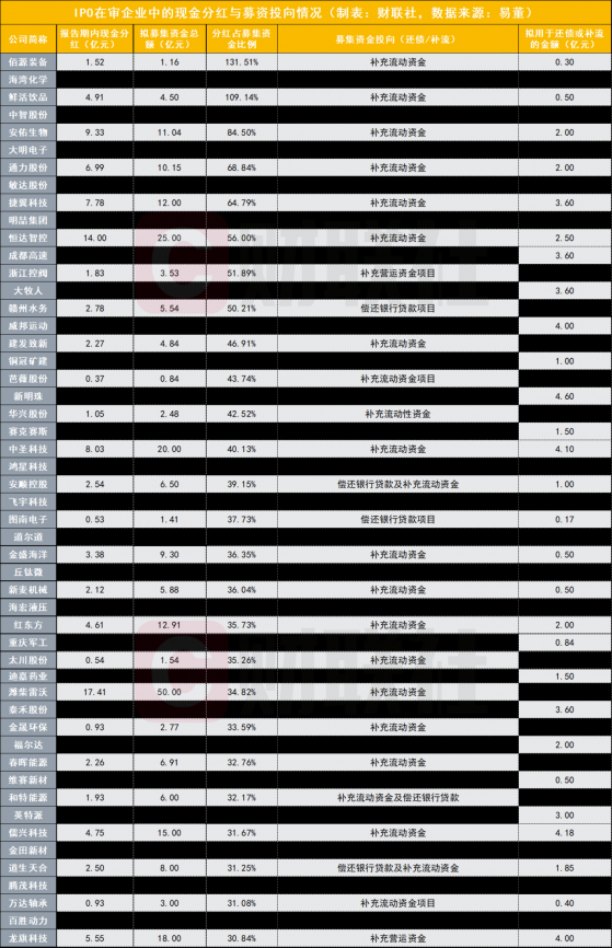 上市就来割韭菜？数十家在审企业也有“掏空式分红”之嫌，此前多家企业已惹众怒