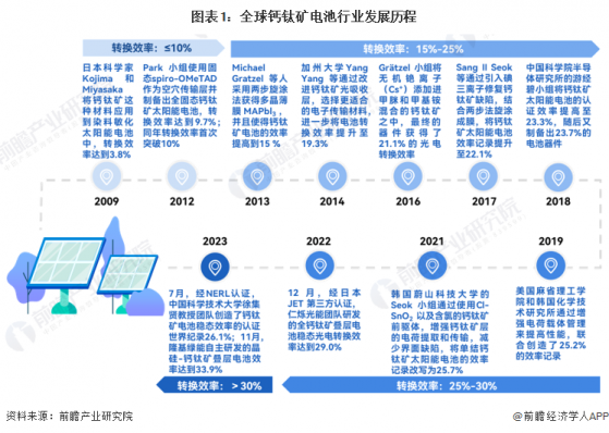 2024年中国钙钛矿电池行业发展现状分析 处于从实验室到产业化的重要阶段【组图】