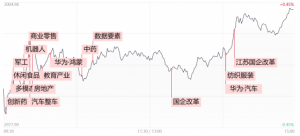 Read more about the article 【每日收评】沪指缩量反弹重返3000点大关，龙头标的巨额回购引领地产板块久违大涨 提供者 财联社