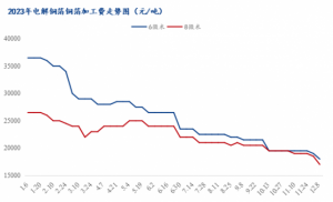 Read more about the article 豫光金铅：可转债两大项目正在建设中 铜箔行业整体承压|直击业绩会 提供者 财联社